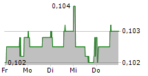 SNAIGE AB 5-Tage-Chart