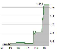 SNAIL INC Chart 1 Jahr