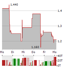 SNAIL Aktie 5-Tage-Chart