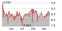 SNAM SPA ADR Chart 1 Jahr