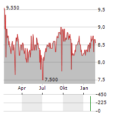 SNAM SPA ADR Aktie Chart 1 Jahr