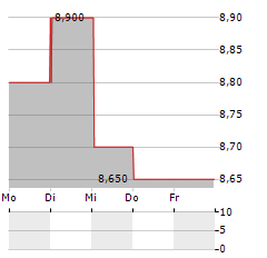 SNAM SPA ADR Aktie 5-Tage-Chart