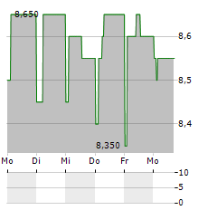 SNAM SPA ADR Aktie 5-Tage-Chart