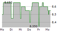 SNAM SPA ADR 5-Tage-Chart