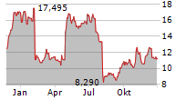 SNAP INC Chart 1 Jahr