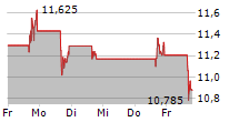 SNAP INC 5-Tage-Chart