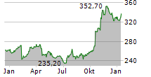 SNAP-ON INC Chart 1 Jahr