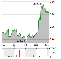 SNAP-ON Aktie Chart 1 Jahr