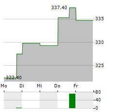 SNAP-ON Aktie 5-Tage-Chart