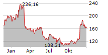 SNOWFLAKE INC Chart 1 Jahr