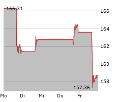 SNOWFLAKE INC Chart 1 Jahr