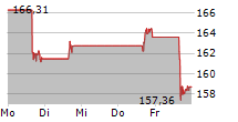 SNOWFLAKE INC 5-Tage-Chart