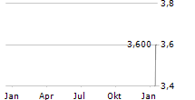 SNOWLINE GOLD CORP Chart 1 Jahr