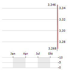 SNOWLINE GOLD Aktie Chart 1 Jahr