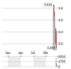 SNOWLINE GOLD Aktie Chart 1 Jahr