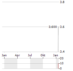 SNOWLINE GOLD Aktie Chart 1 Jahr