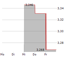 SNOWLINE GOLD CORP Chart 1 Jahr