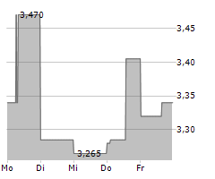 SNOWLINE GOLD CORP Chart 1 Jahr