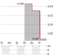 SNOWLINE GOLD Aktie 5-Tage-Chart