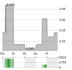 SNOWLINE GOLD Aktie 5-Tage-Chart