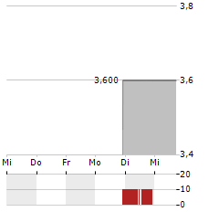 SNOWLINE GOLD Aktie 5-Tage-Chart