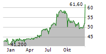 SNP SCHNEIDER-NEUREITHER & PARTNER SE Chart 1 Jahr