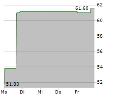 SNP SCHNEIDER-NEUREITHER & PARTNER SE Chart 1 Jahr