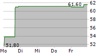 SNP SCHNEIDER-NEUREITHER & PARTNER SE 5-Tage-Chart