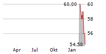 SNP SCHNEIDER-NEUREITHER & PARTNER SE Z.VERK Chart 1 Jahr