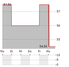 SNP SCHNEIDER-NEUREITHER & PARTNER SE Z.VERK Aktie 5-Tage-Chart