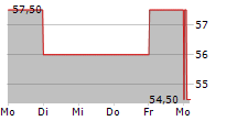 SNP SCHNEIDER-NEUREITHER & PARTNER SE Z.VERK 5-Tage-Chart