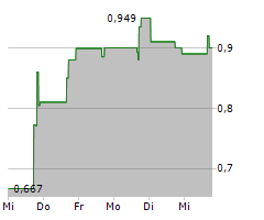 SO-YOUNG INTERNATIONAL INC ADR Chart 1 Jahr