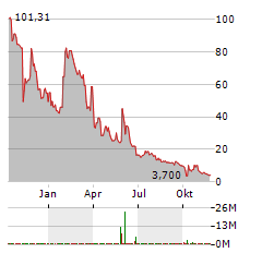 SOBR SAFE Aktie Chart 1 Jahr