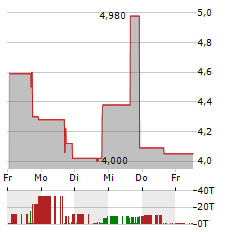 SOBR SAFE Aktie 5-Tage-Chart