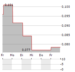 SOCIALLITE US Aktie 5-Tage-Chart