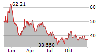 SOCIEDAD QUIMICA Y MINERA DE CHILE SA ADR Chart 1 Jahr