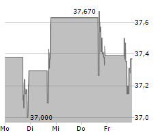 SOCIEDAD QUIMICA Y MINERA DE CHILE SA ADR Chart 1 Jahr