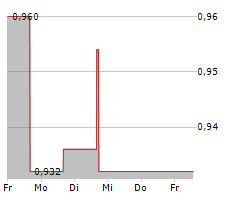 SOCIETA SPORTIVA LAZIO SPA Chart 1 Jahr