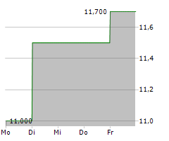 SOCIETATEA ENERGETICA ELECTRICA SA GDR Chart 1 Jahr