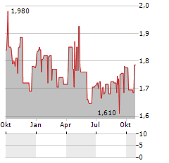 SOCIETE FRANCAISE DE CASINOS Aktie Chart 1 Jahr