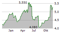 SOCIETE GENERALE SA ADR Chart 1 Jahr