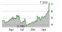 SOCIETE GENERALE SA ADR Chart 1 Jahr