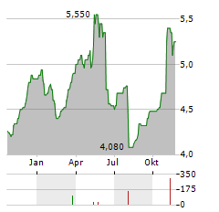 SOCIETE GENERALE SA ADR Aktie Chart 1 Jahr