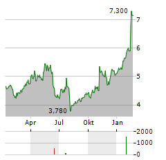 SOCIETE GENERALE SA ADR Aktie Chart 1 Jahr