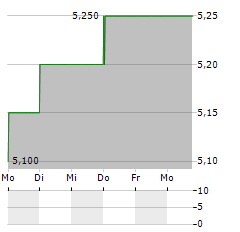 SOCIETE GENERALE SA ADR Aktie 5-Tage-Chart