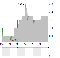 SOCIETE GENERALE SA ADR Aktie 5-Tage-Chart