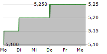 SOCIETE GENERALE SA ADR 5-Tage-Chart