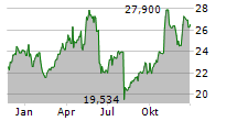 SOCIETE GENERALE SA Chart 1 Jahr