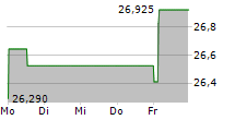 SOCIETE GENERALE SA 5-Tage-Chart