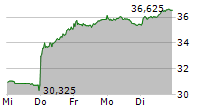 SOCIETE GENERALE SA 5-Tage-Chart